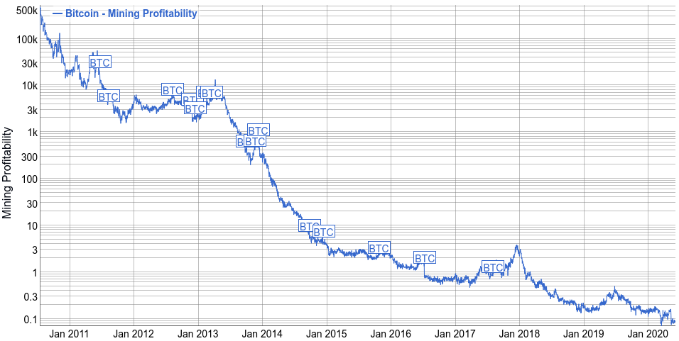 Bitcoin mining profitability chart